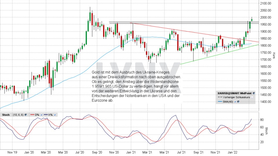 Chart: Entwicklung Goldpreis von Oktober 2019 bis März 2022 Goldpreis Prognose: Entwicklung Goldpreis von Oktober 2019 bis März 2022 | Online Broker LYNX