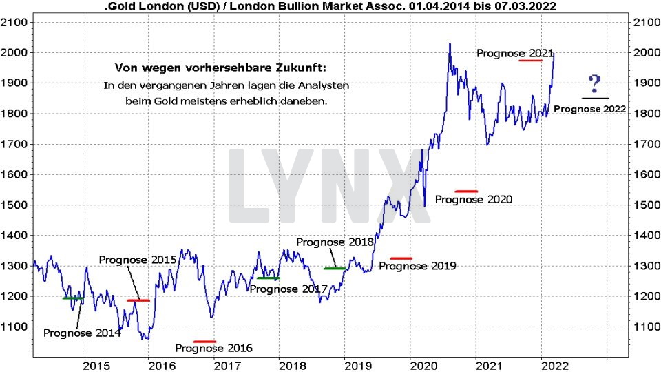 Chart: Durchschnittliche Prognoseziele für den Goldpreis von 2014 bis 2022 Goldpreis Prognose: Durchschnittliche Prognoseziele für den Goldpreis von 2014 bis 2022 | Online Broker LYNX