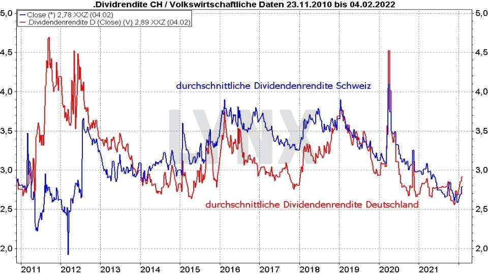 Die besten Schweizer Aktien: Durchschnittliche Dividendenrendite von Aktien aus der Schweiz und Deutschland im Vergleich von 2010 bis 2022 | Online Broker LYNX