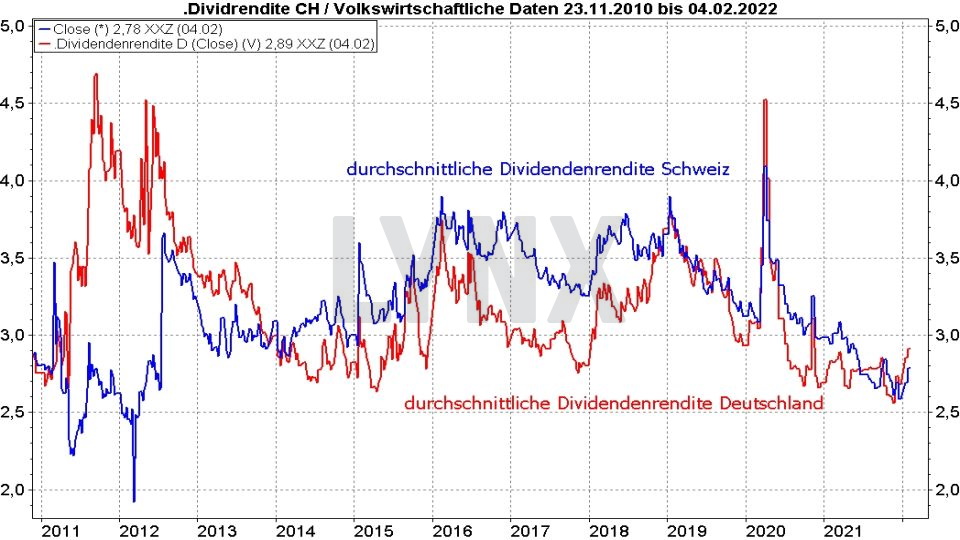 Chart: Durchschnittliche Dividendenrendite von Aktien aus der Schweiz und Deutschland im Vergleich von 2010 bis 2022 Die besten Schweizer Aktien: Durchschnittliche Dividendenrendite von Aktien aus der Schweiz und Deutschland im Vergleich von 2010 bis 2022 | Online Broker LYNX