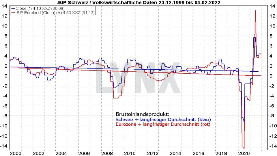 Die besten Schweizer Aktien: Entwicklung des BIP der Schweiz und der Eurozone im Vergleich von 1999 bis 2022 | Online Broker LYNX