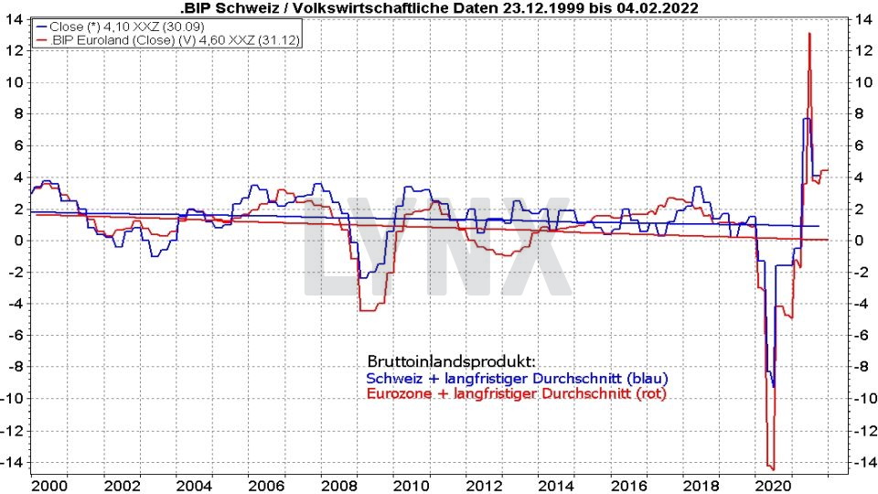 Chart: Entwicklung des BIP der Schweiz und der Eurozone im Vergleich von 1999 bis 2022 Die besten Schweizer Aktien: Entwicklung des BIP der Schweiz und der Eurozone im Vergleich von 1999 bis 2022 | Online Broker LYNX