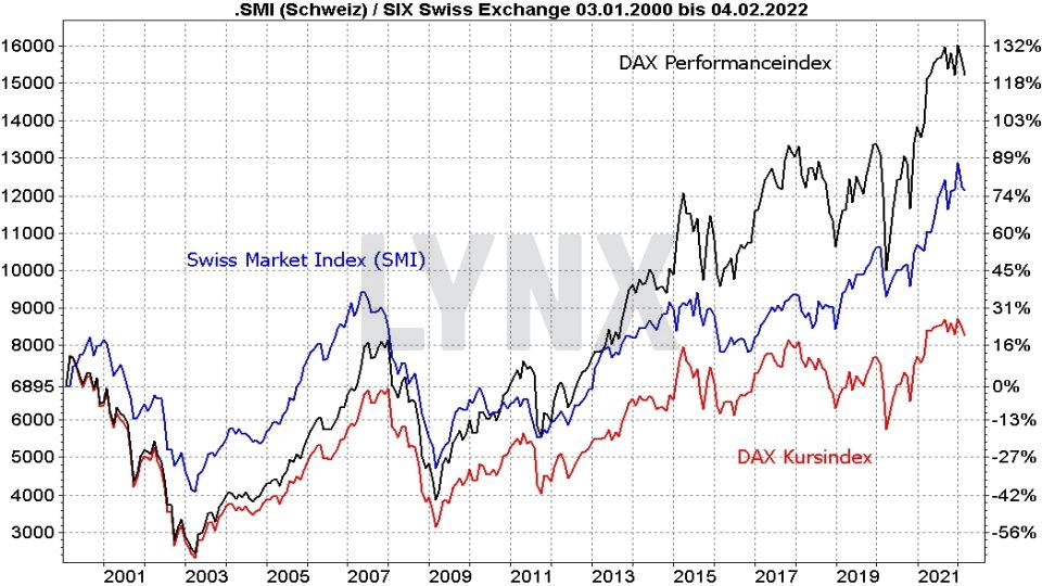 Chart: Kursentwicklung des SMI, des DAX als Kursindex und als Performanceindex im Vergleich von 2000 bis 2022 Die besten Schweizer Aktien: Kursentwicklung des SMI, des DAX als Kursindex und als Performanceindex im Vergleich von 2000 bis 2022 | Online Broker LYNX