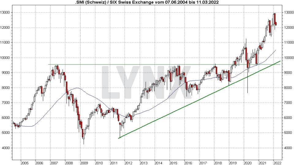 Die besten Schweizer Aktien: Kursentwicklung des SMI auf Monatsbasis von 2004 bis 2022 | Online Broker LYNX