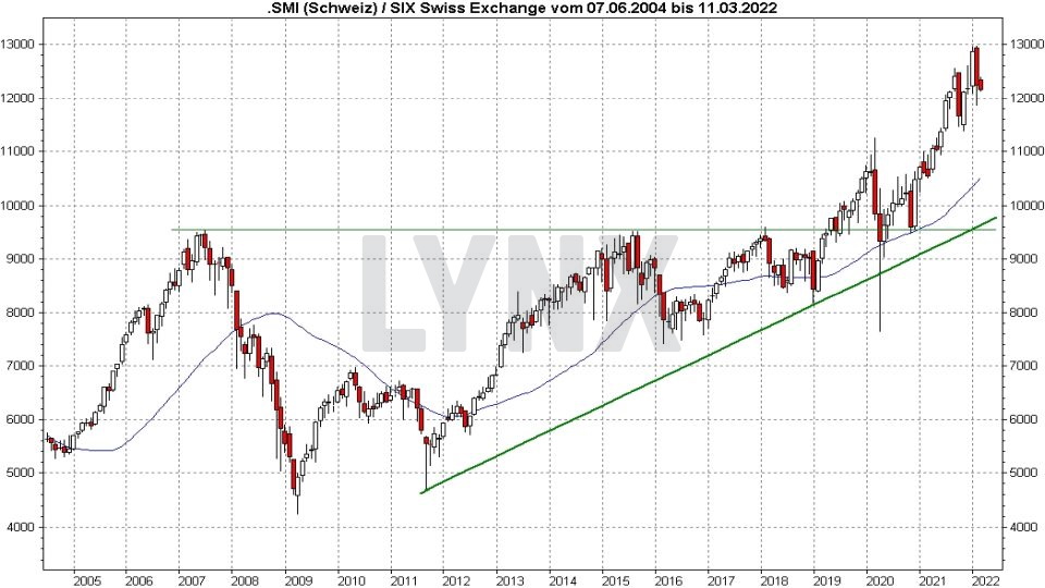 Chart: Kursentwicklung des SMI auf Monatsbasis von 2004 bis 2022 Die besten Schweizer Aktien: Kursentwicklung des SMI auf Monatsbasis von 2004 bis 2022 | Online Broker LYNX