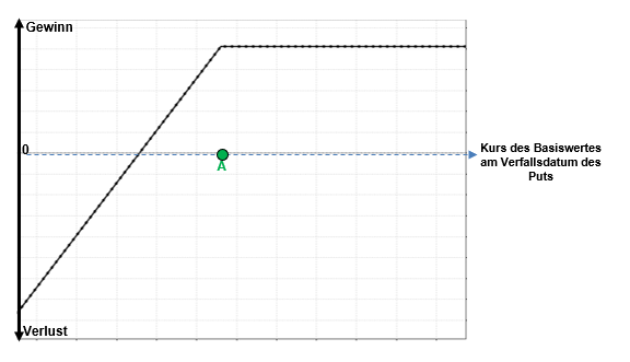 Short Put Gewinn- und Verlustprofil | Online Broker LYNX