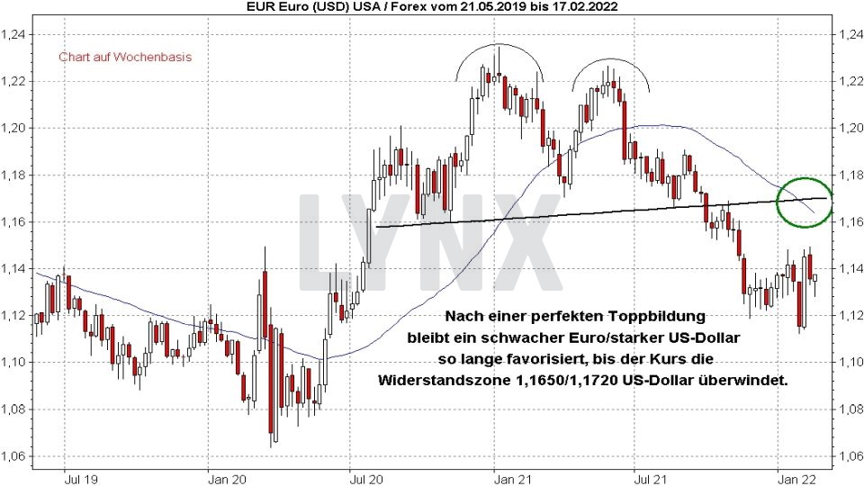Chart: Entwicklung des Währungspaars Euro Dollar von Mai 2019 bis Februar 2022 Euro-Dollar-Prognose: Entwicklung des Währungspaars Euro Dollar von Mai 2019 bis Februar 2022 | Online Broker LYNX