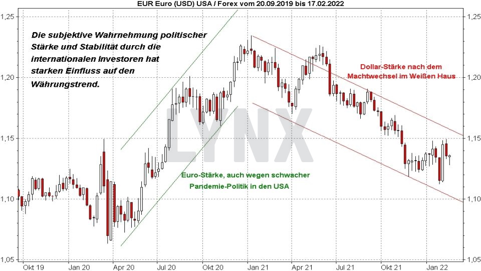 Chart: Entwicklung des Währungspaars Euro Dollar von September 2019 bis Februar 2022 Euro-Dollar-Prognose: Entwicklung des Währungspaars Euro Dollar von September 2019 bis Februar 2022 | Online Broker LYNX