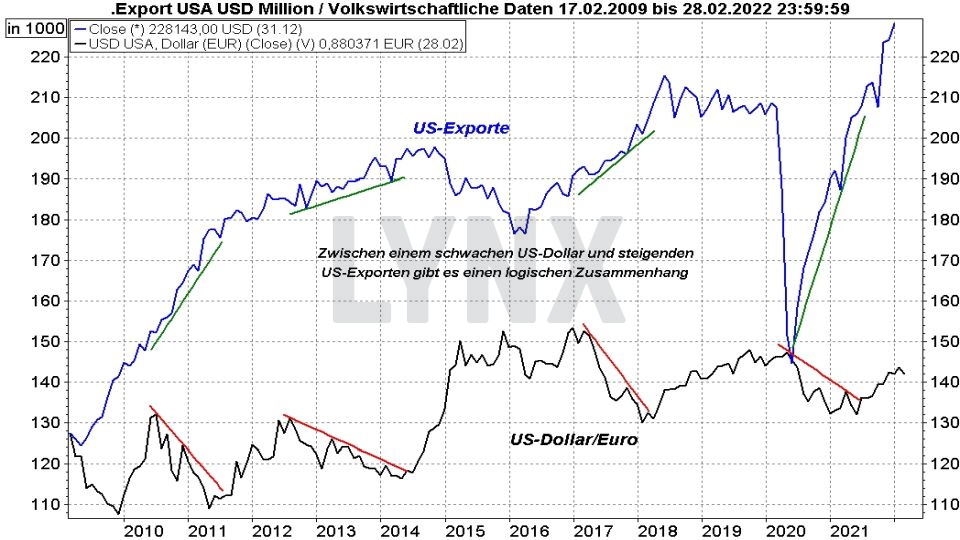 Euro-Dollar-Prognose: Entwicklung der US-Exporte und des Währungspaars Euro Dollar im Vergleich von 2009 bis 2022 | Online Broker LYNX