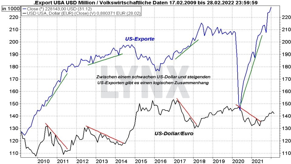 Chart: Entwicklung der US-Exporte und des Währungspaars Euro Dollar im Vergleich von 2009 bis 2022 Euro-Dollar-Prognose: Entwicklung der US-Exporte und des Währungspaars Euro Dollar im Vergleich von 2009 bis 2022 | Online Broker LYNX