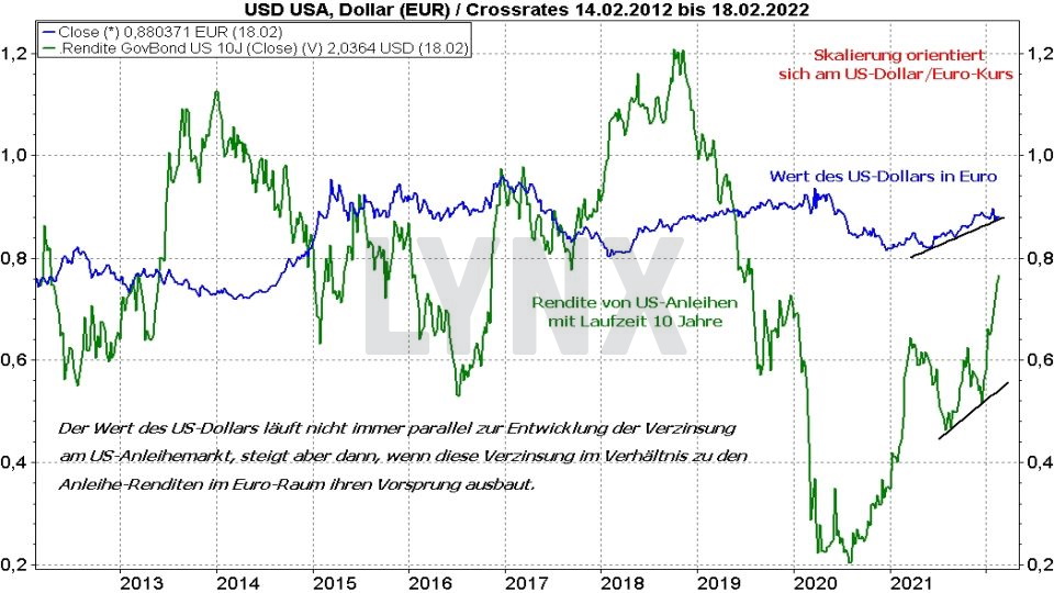 Euro-Dollar-Prognose: Entwicklung der Relation Euro Dollar im Vergleich mit der Entwicklung von US-Anleihen mit 10-jähriger Laufzeit | Online Broker LYNX
