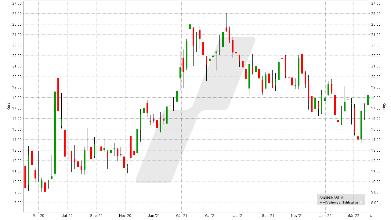 Chart: Kursentwicklung der American Airlines Aktie von April 2019 bis April 2021 Die besten Airline Aktien: Kursentwicklung der American Airlines Aktie von April 2019 bis April 2021 | Online Broker LYNX