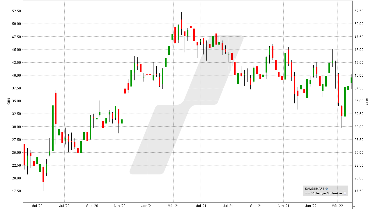 Chart: Kursentwicklung der Delta Air Lines Aktie von April 2019 bis April 2021 Die besten Airline Aktien: Kursentwicklung der Delta Air Lines Aktie von April 2019 bis April 2021 | Online Broker LYNX