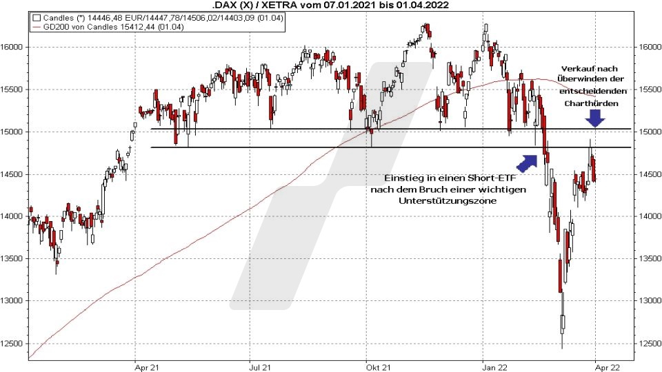 Chart: Kauf und Verkauf eines DAX Short-ETFs Short-ETFs: So funktionieren sie zur Depotabsicherung - Beispielchart Kauf und Verkauf eines DAX Short-ETFs | Online Broker LYNX