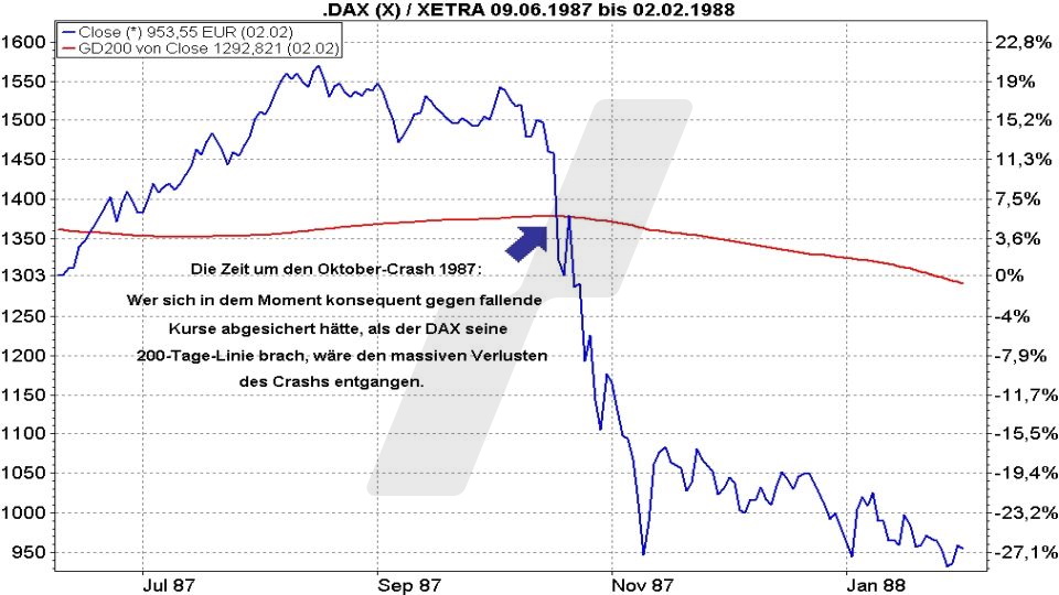 Chart: Einsatz eines DAX Short-ETFs zur Absicherung nach Bruch der 200-Tageline Short-ETFs: So funktionieren sie zur Depotabsicherung - Einsatz eines DAX Short-ETFs zur Absicherung nach Bruch der 200-Tageline | Online Broker LYNX