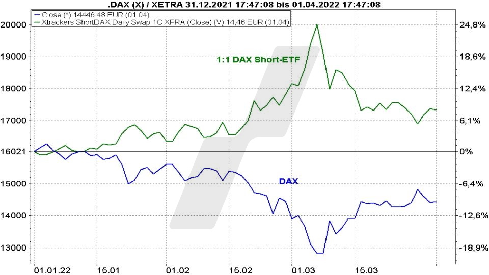Chart: Kursentwicklung eines 1:1 DAX Short-ETFs im Vergleich zum DAX von Januar bis März 2022 Short-ETFs: So funktionieren sie zur Depotabsicherung - Kursentwicklung eines 1:1 DAX Short-ETFs im Vergleich zum DAX von Januar bis März 2022 | Online Broker LYNX