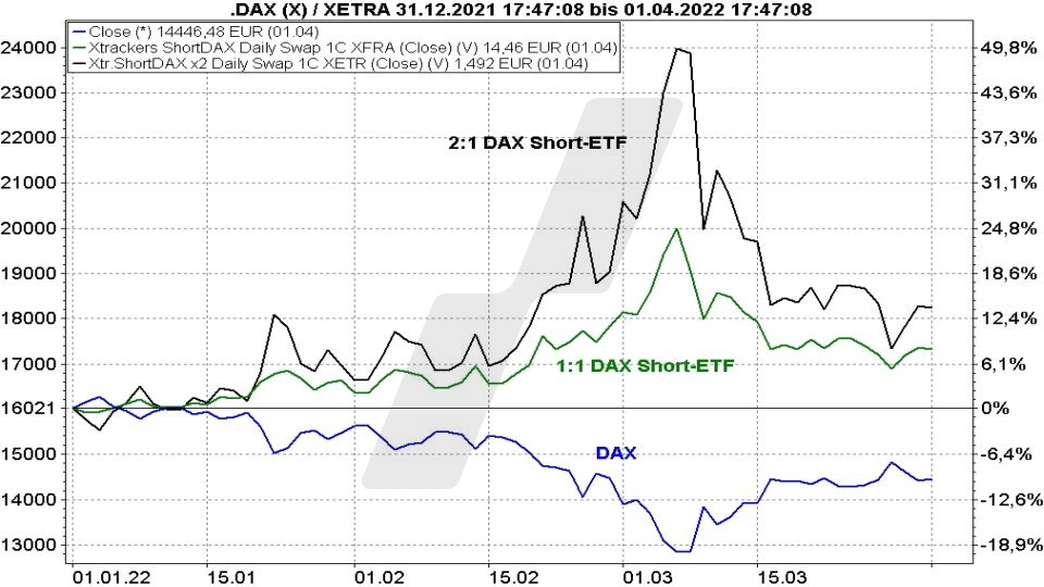 Chart: Kursentwicklung eines DAX Short-ETFs mit Faktor 2 im Vergleich zu einem 1:1 DAX Short-ETFs und zum DAX von Januar bis März 2022 Short-ETFs: So funktionieren sie zur Depotabsicherung - Kursentwicklung eines DAX Short-ETFs mit Faktor 2 im Vergleich zu einem 1:1 DAX Short-ETFs und zum DAX von Januar bis März 2022 | Online Broker LYNX