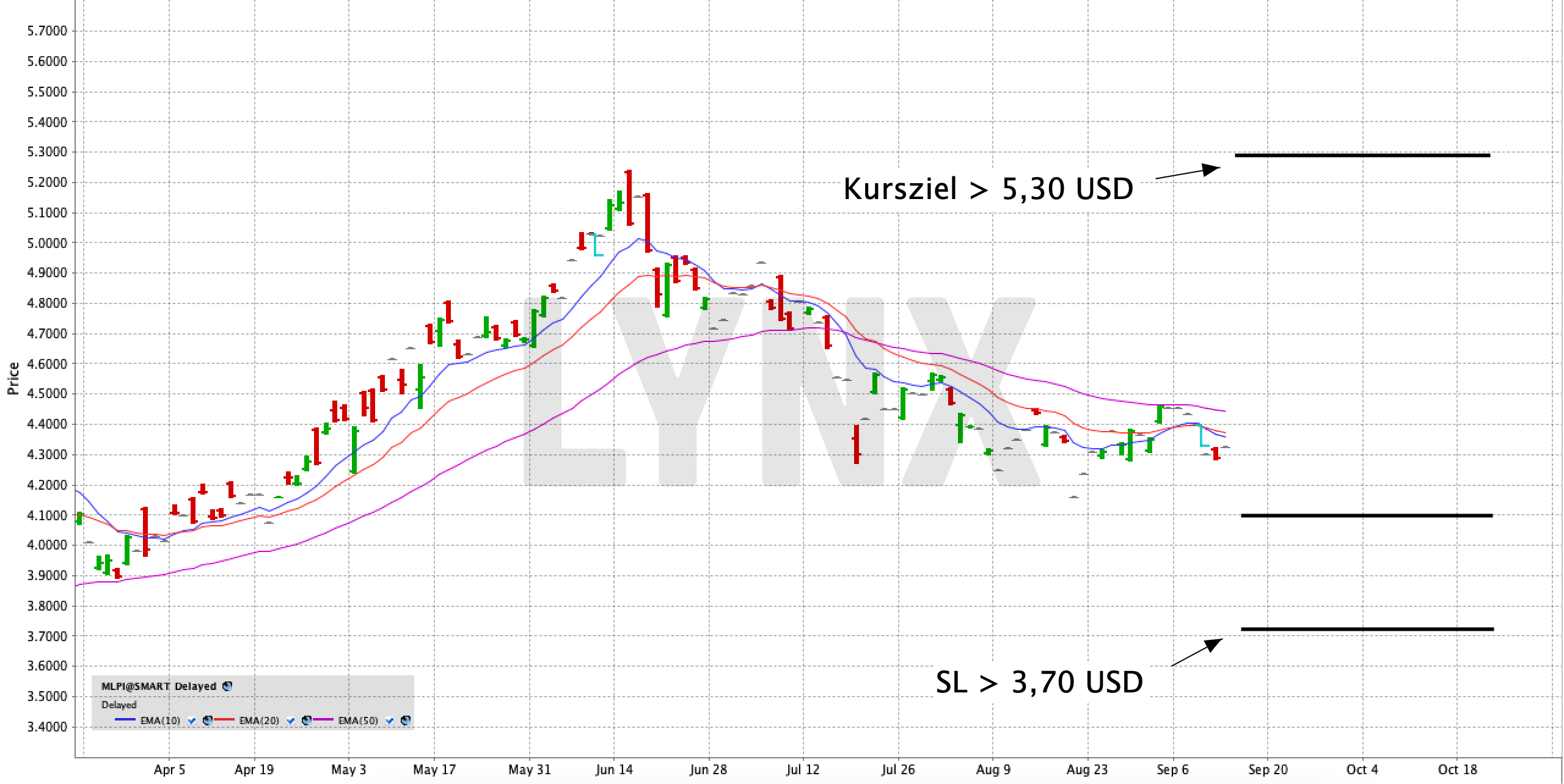 Chart: L&G US Energy Infrastructure MLP UCITS ETF Mit einem ETF in den US-Energieinfrastruktursektor investieren | Online Broker LYNX