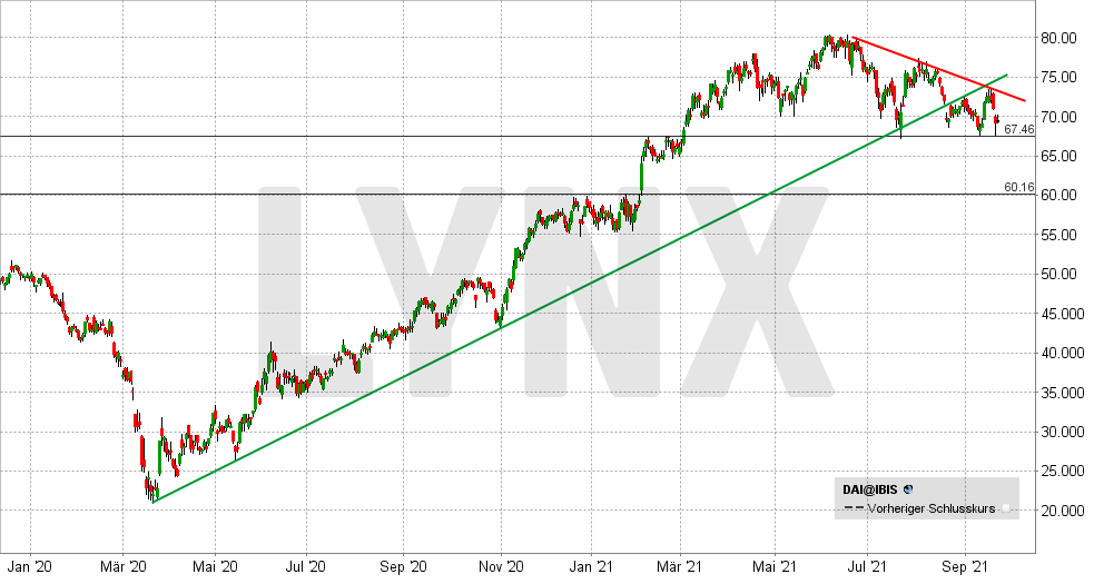 Chart vom 21.09.2021 Kurs: 69,54 Kürzel: DAI - Tageskerzen | Online Broker LYNX