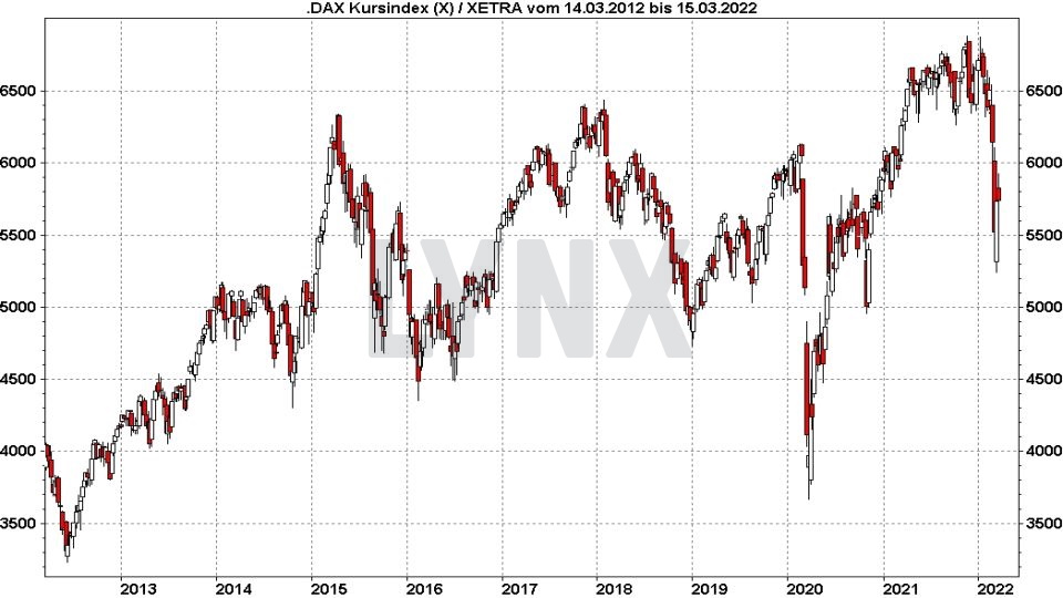 DAX Prognose - Wie entwickelt sich der deutsche Aktienmarkt?: Kursentwicklung DAX Kursindex von März 2012 bis März 2022 | Online Broker LYNX