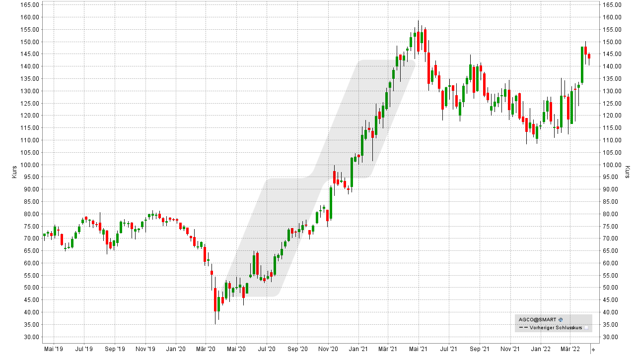 Chart: Kursentwicklung der AGCO Aktie von April 2019 bis April 2022 Die besten Agrar-Aktien: Kursentwicklung der AGCO Aktie von April 2019 bis April 2022 | Online Broker LYNX