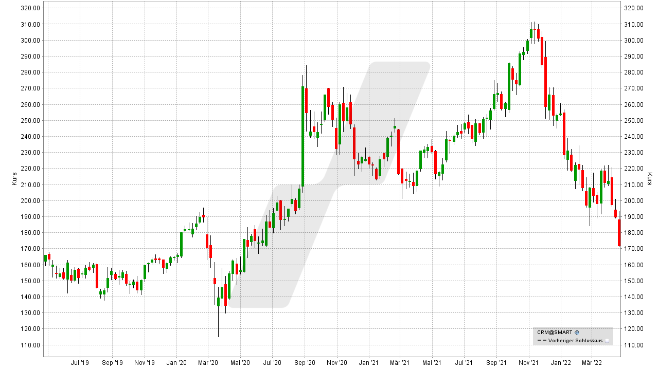 Chart: Kursentwicklung der Salesforce Aktie von April 2019 bis April 2022 Die besten Cloud Aktien: Kursentwicklung der Salesforce Aktie von April 2019 bis April 2022 | Online Broker LYNX
