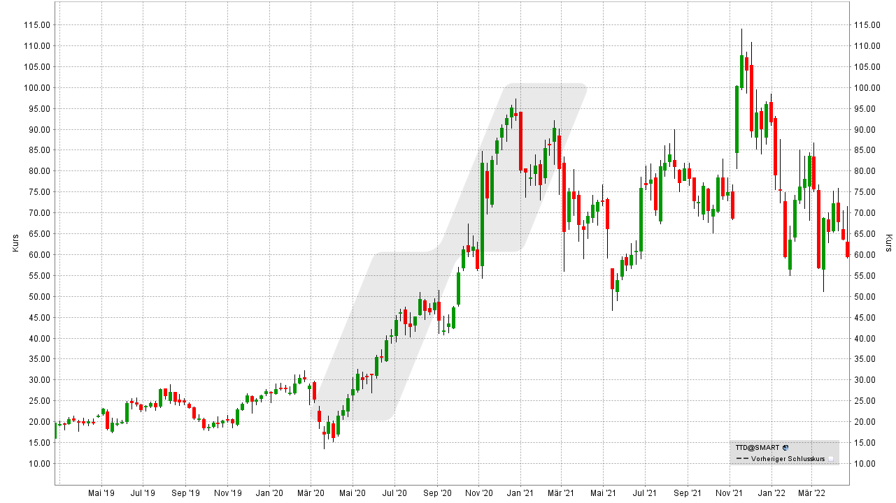 Chart: Kursentwicklung der The Trade Desk Aktie von April 2019 bis April 2022 Die besten Cloud Aktien: Kursentwicklung der The Trade Desk Aktie von April 2019 bis April 2022 | Online Broker LYNX