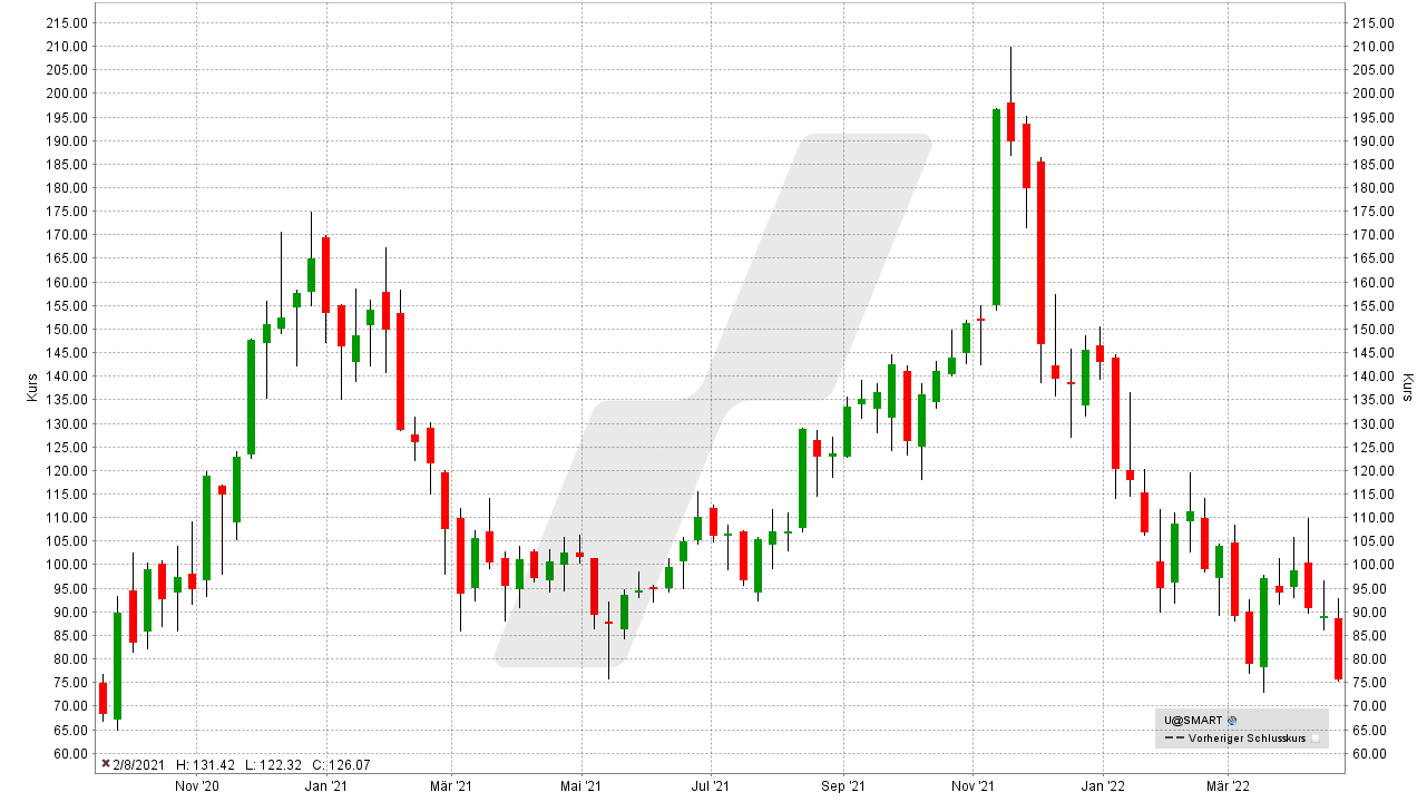 Chart: Kursentwicklung der Unity Software Aktie von September 2020 bis April 2022 Die besten Cloud Aktien: Kursentwicklung der Unity Software Aktie von September 2020 bis April 2022 | Online Broker LYNX