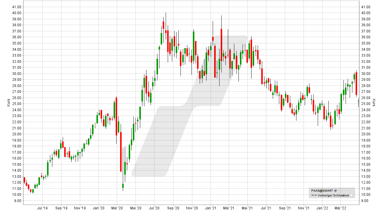 Chart: Kursentwicklung der Pan American Silver Aktie von April 2019 bis April 2022 Die besten Silber Aktien: Kursentwicklung der Pan American Silver Aktie von April 2019 bis April 2022 | Online Broker LYNX