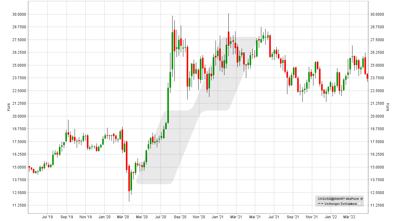 Chart: Kursentwicklung Silberpreis von April 2019 bis April 2022 Die besten Silber Aktien: Kursentwicklung Silberpreis von April 2019 bis April 2022 | Online Broker LYNX