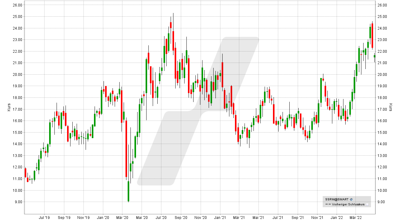 Chart: Kursentwicklung der SSR Mining Aktie von April 2019 bis April 2022 Die besten Silber Aktien: Kursentwicklung der SSR Mining Aktie von April 2019 bis April 2022 | Online Broker LYNX