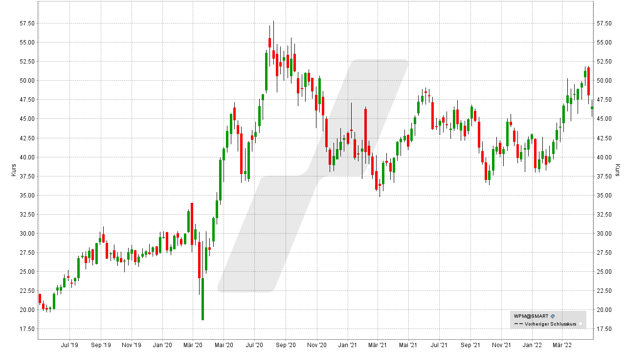 Chart: Kursentwicklung der Wheaton Precious Metals Aktie von April 2019 bis April 2022 Die besten Silber Aktien: Kursentwicklung der Wheaton Precious Metals Aktie von April 2019 bis April 2022 | Online Broker LYNX