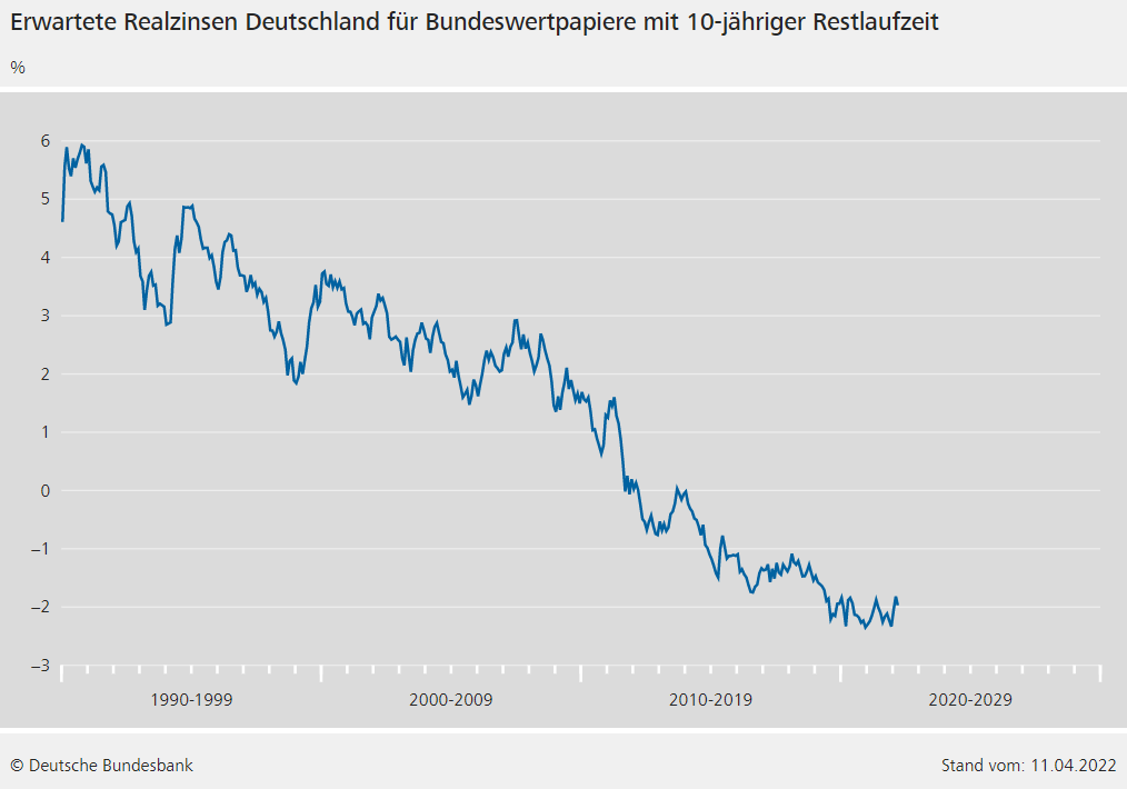 Die besten Silber Aktien: Entwicklung der Realzinsen in Deutschland von 1990 bis 2022 | Online Broker LYNX