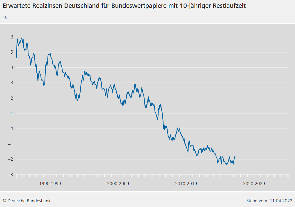 Chart: Entwicklung der Realzinsen in Deutschland von 1990 bis 2022 Die besten Silber Aktien: Entwicklung der Realzinsen in Deutschland von 1990 bis 2022 | Online Broker LYNX