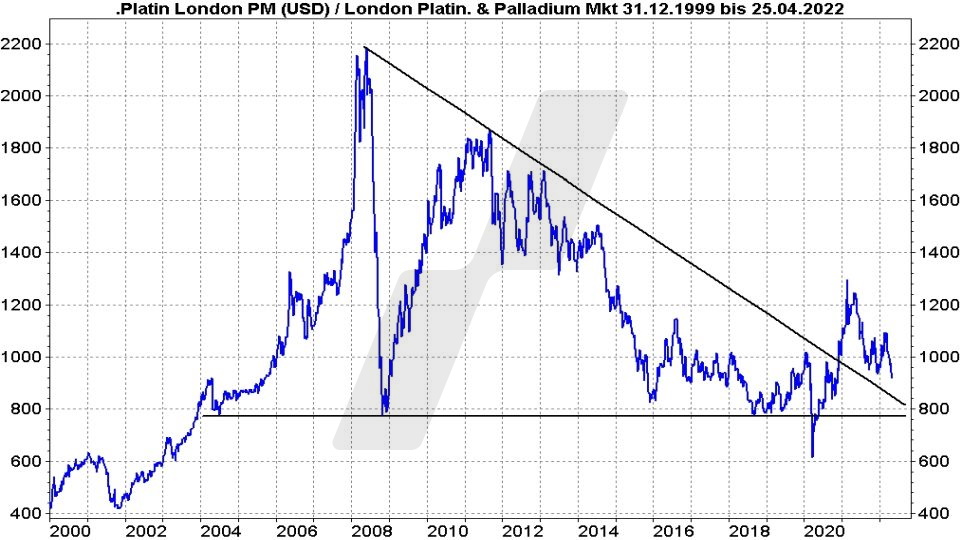 Chart: Entwicklung des Platin-Preises von 2000 bis 2022 Die besten Platin Aktien: Entwicklung des Platin-Preises von 2000 bis 2022 | Online Broker LYNX