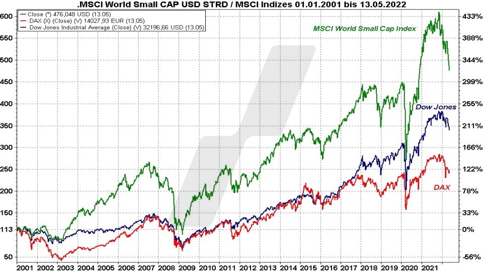 Die besten MSCI World Small Cap ETFs - Kursentwicklung MSCI World Small Cap Index, Dow Jones und DAX im Vergleich von 2001 bis 2022 | Online Broker LYNX