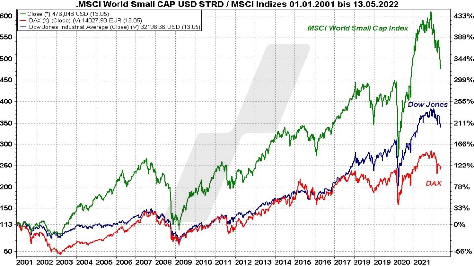 Chart: Kursentwicklung MSCI World Small Cap Index, Dow Jones und DAX im Vergleich von 2001 bis 2022 Die besten MSCI World Small Cap ETFs - Kursentwicklung MSCI World Small Cap Index, Dow Jones und DAX im Vergleich von 2001 bis 2022 | Online Broker LYNX
