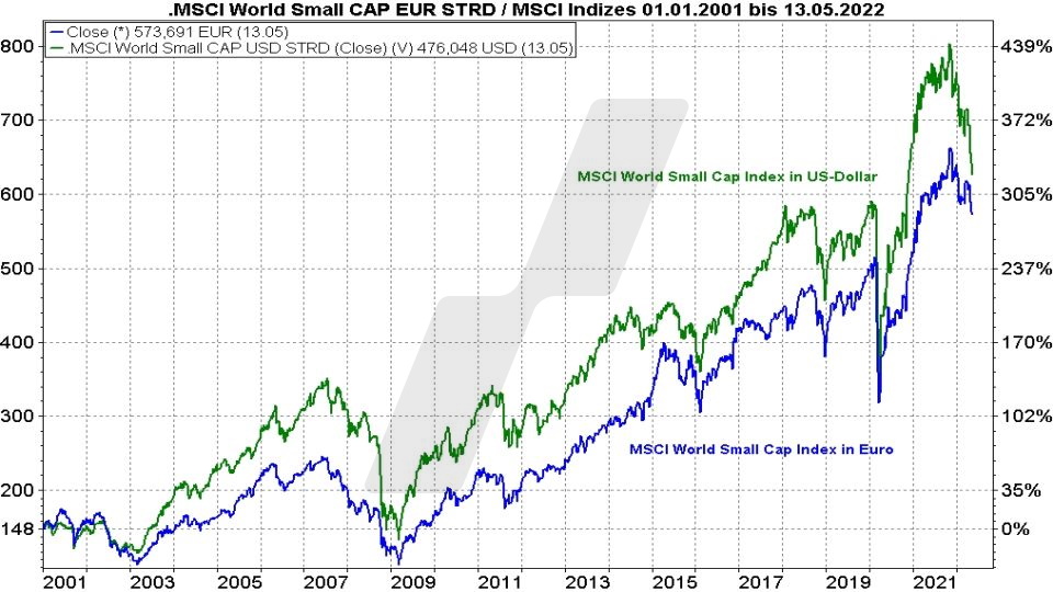 Chart: Kursentwicklung MSCI World Small Cap Index in Euro und US-Dollar im Vergleich von 2001 bis 2021 Die besten MSCI World Small Cap ETFs - Kursentwicklung MSCI World Small Cap Index in Euro und US-Dollar im Vergleich von 2001 bis 2021 | Online Broker LYNX