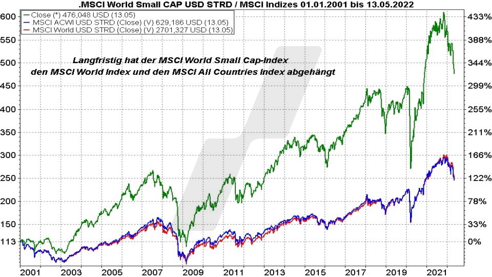 Die besten MSCI World Small Cap ETFs - Kursentwicklung MSCI World Small Cap Index, MSCI World Index und MSCI All Country Index im Vergleich von 2001 bis 2022 | Online Broker LYNX