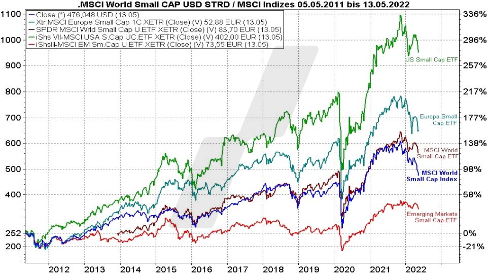 Chart: Kursentwicklung MSCI World Small Cap Index und verschiedene Small Cap ETFs im Vergleich von 2011 bis 2022 Die besten MSCI World Small Cap ETFs - Kursentwicklung MSCI World Small Cap Index und verschiedene Small Cap ETFs im Vergleich von 2011 bis 2022 | Online Broker LYNX