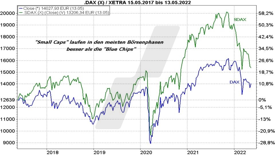 Chart: Kursentwicklung SDAX und DAX im Vergleich von 2017 bis 2022 Die besten MSCI World Small Cap ETFs - Kursentwicklung SDAX und DAX im Vergleich von 2017 bis 2022 | Online Broker LYNX