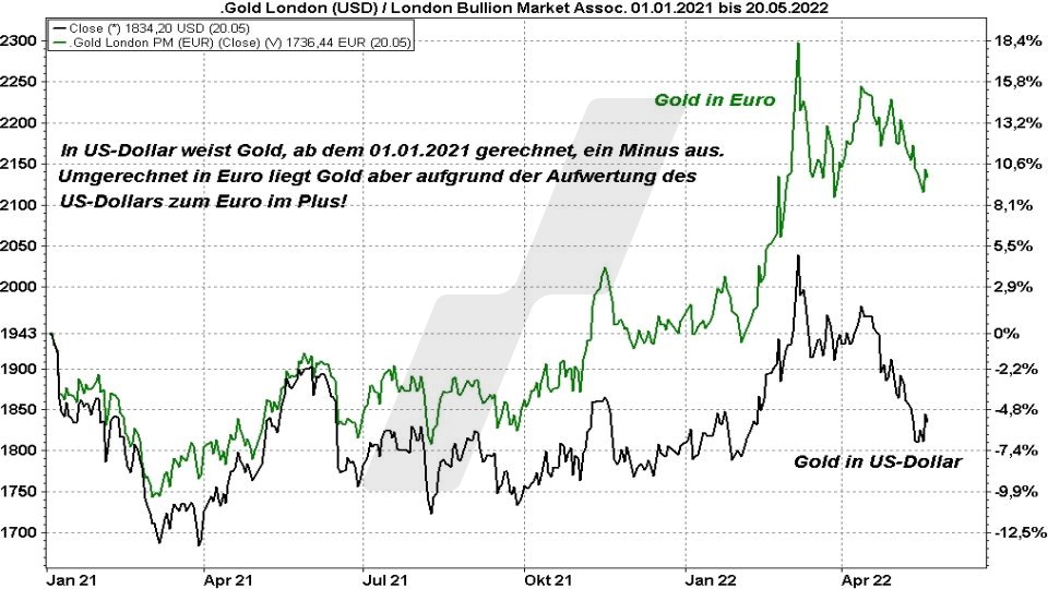 Chart: Entwicklung Goldpreis in Euro und Dollar im Vergleich von 2021 bis 2022 Die besten Gold ETFs - Entwicklung Goldpreis in Euro und Dollar im Vergleich von 2021 bis 2022 | Online Broker LYNX