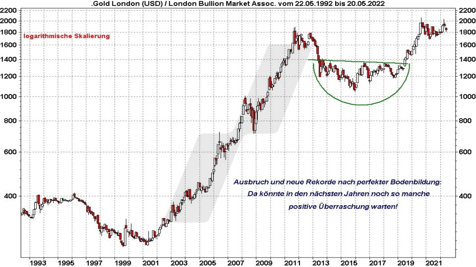 Chart: Entwicklung Goldpreis von 1992 bis 2022 Die besten Gold ETFs - Entwicklung Goldpreis von 1992 bis 2022 | Online Broker LYNX