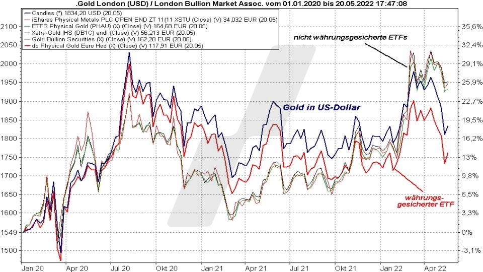Chart: Kursentwicklung verschiedener Gold ETFs im Vergleich zum Goldpreis von 2020 bis 2022 Die besten Gold ETFs - Kursentwicklung verschiedener Gold ETFs im Vergleich zum Goldpreis von 2020 bis 2022 | Online Broker LYNX