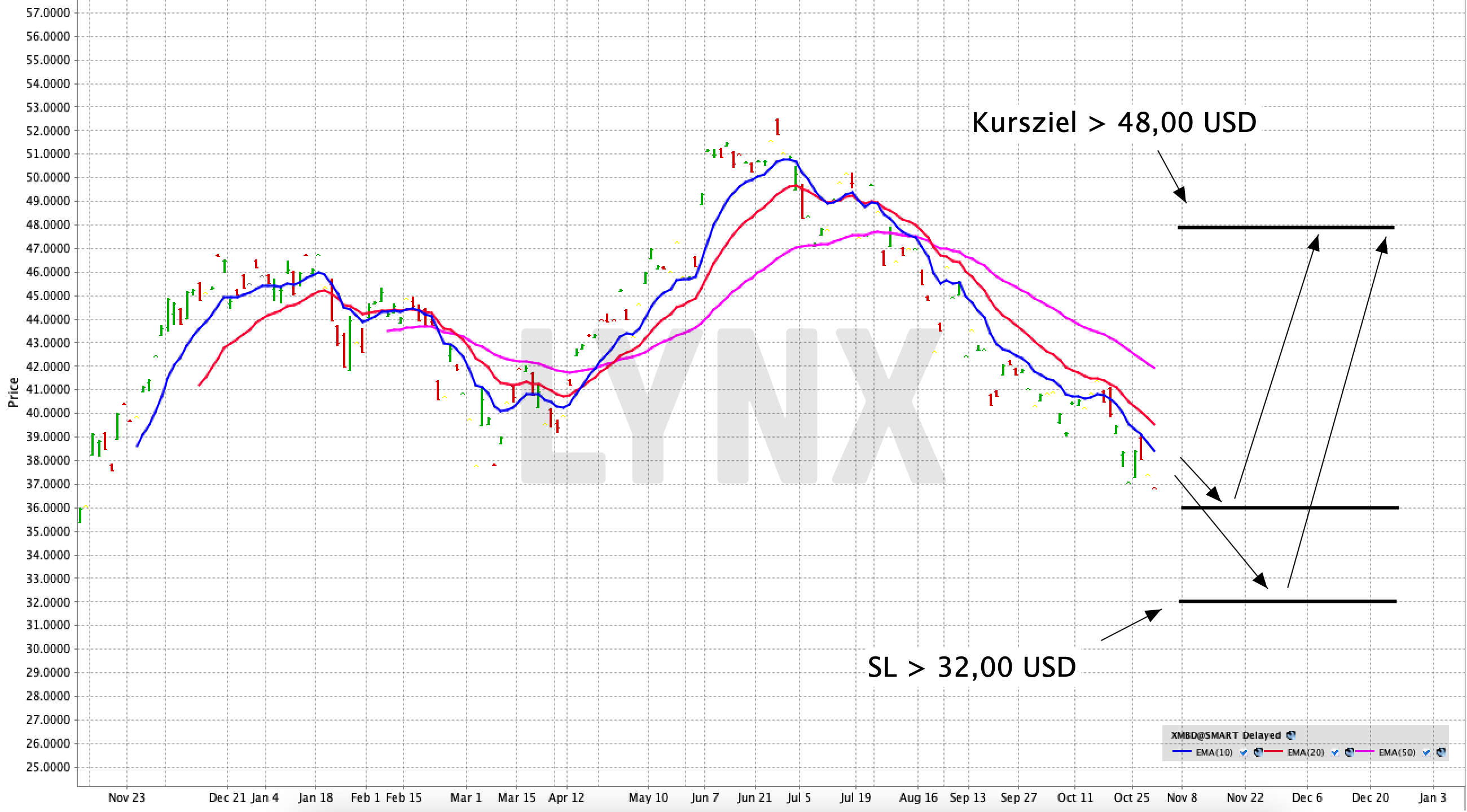 Chart: Xtrackers MSCI Brazil UCITS ETF 1C Mit einem ETF auf die Erholung der brasilianischen Wirtschaft setzen | Online Broker LYNX