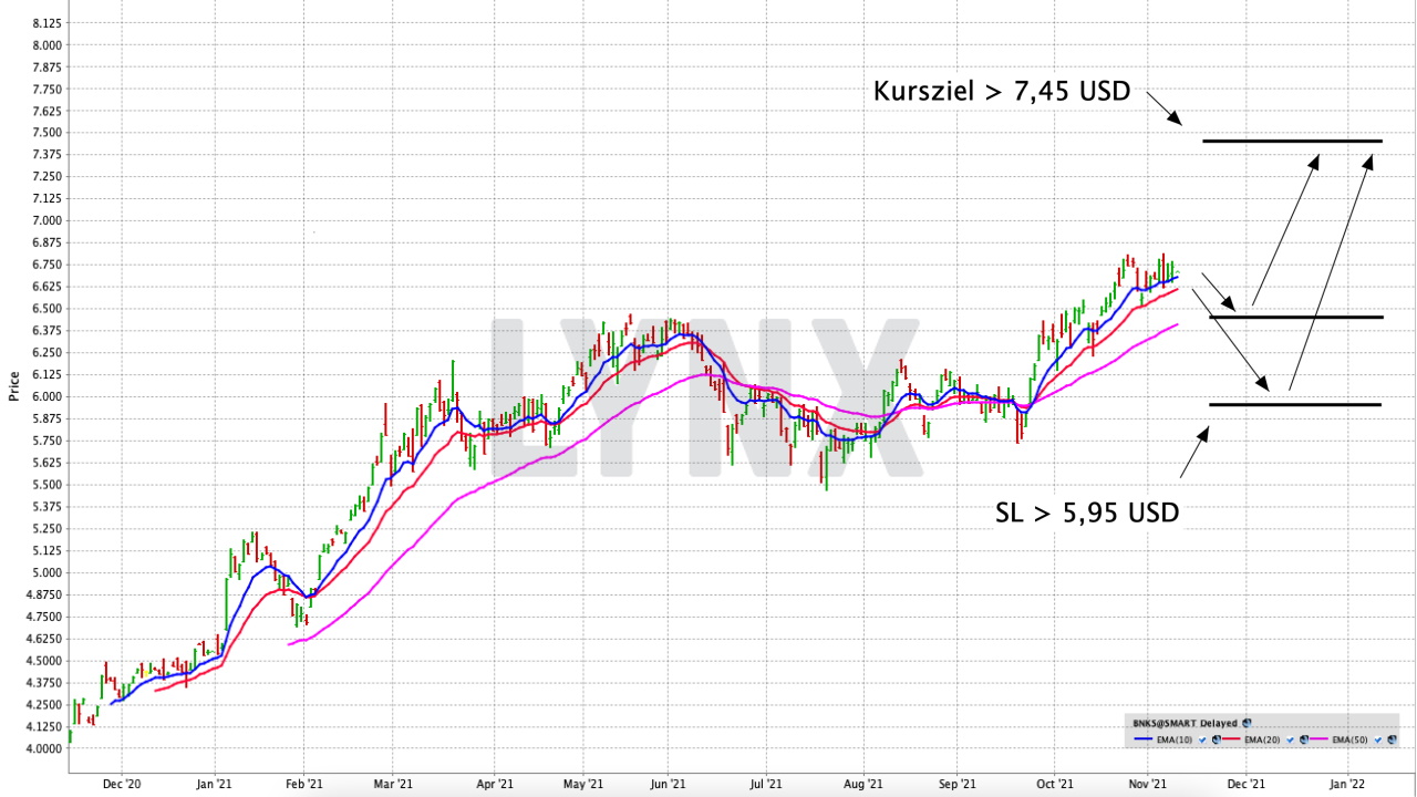 Chart: Gezielt von der Performance des US-Bankensektors profitieren Gezielt von der Performance des US-Bankensektors profitieren | Online Broker LYNX