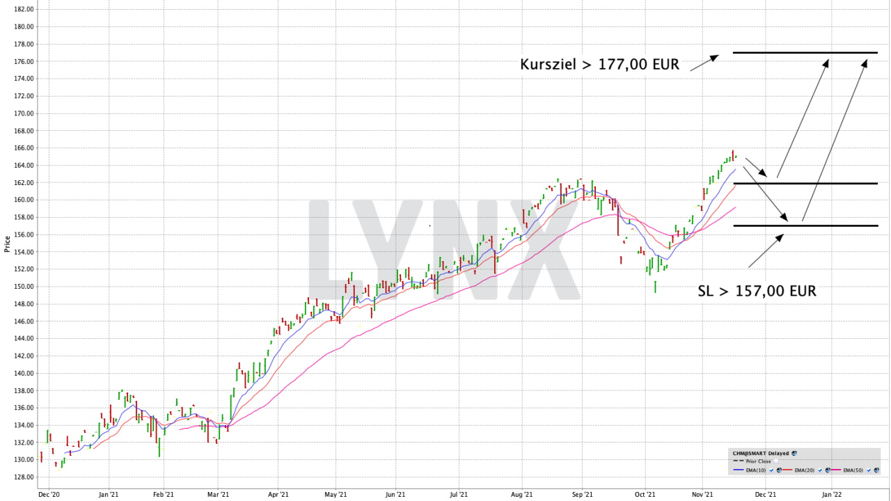 Mit einem ETF gezielt in den europäischen Chemiesektor investieren | Online Broker LYNX