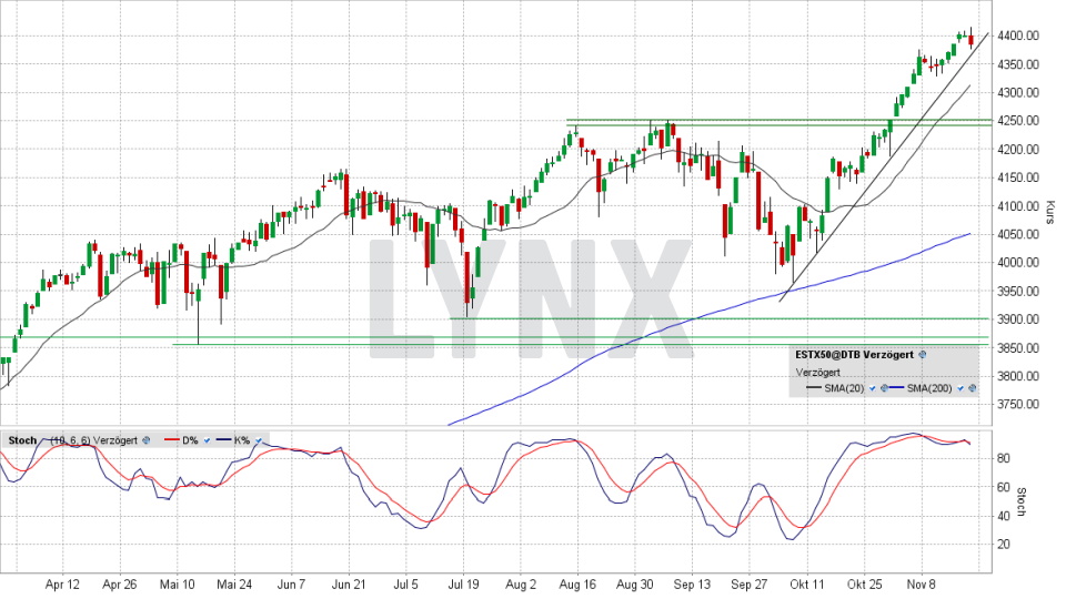 Chart vom 18.11.2021, Kurs 4.383,70 Punkte, Kürzel ESTX50 | Online Broker LYNX