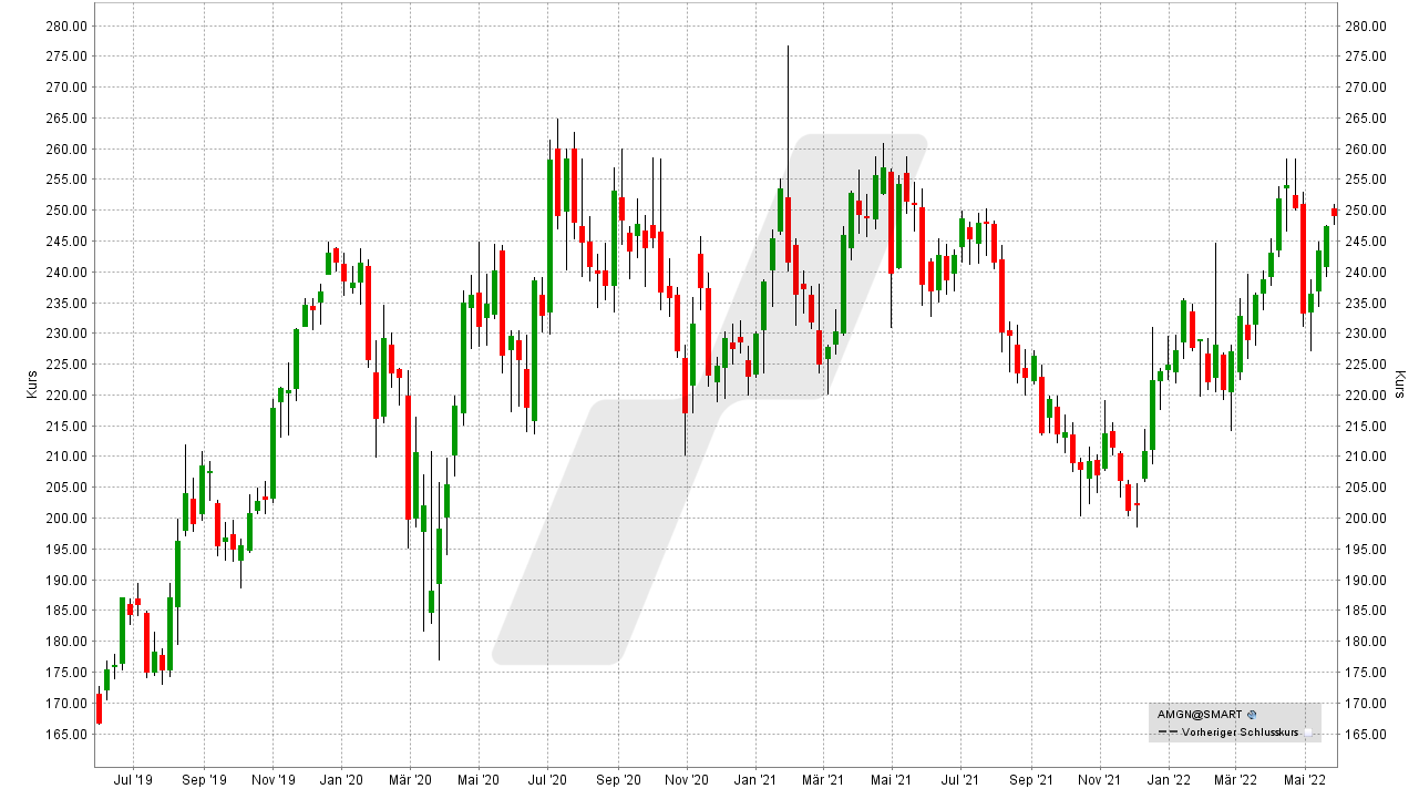 Chart: Kursentwicklung der Amgen Aktie von Mai 2019 bis Mai 2022 Die besten Biotech-Aktien: Kursentwicklung der Amgen Aktie von Mai 2019 bis Mai 2022 | Online Broker LYNX