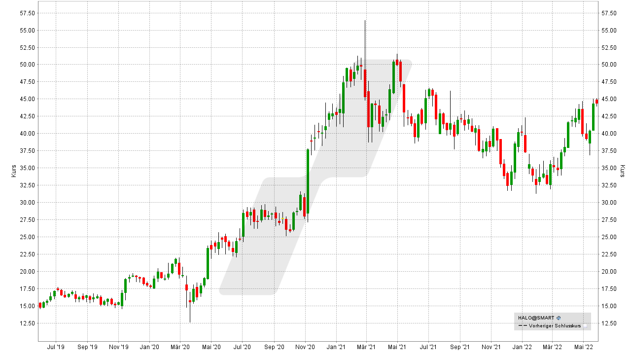 Chart: Kursentwicklung der Halozyme Therapeutics Aktie von Mai 2019 bis Mai 2022 Die besten Biotech-Aktien: Kursentwicklung der Halozyme Therapeutics Aktie von Mai 2019 bis Mai 2022 | Online Broker LYNX